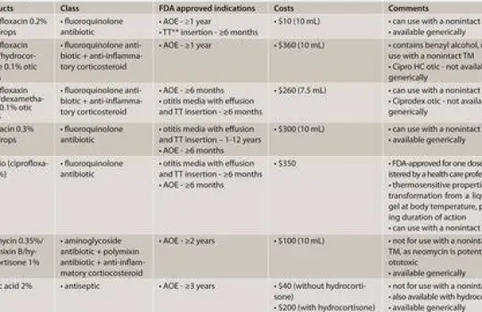 Antibiotics for Ear Infections in Adults: Options and Key Differences