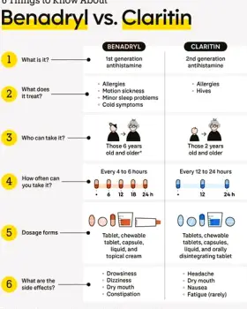 Claritin vs. Benadryl: Are They the Same Allergy Medicine?
