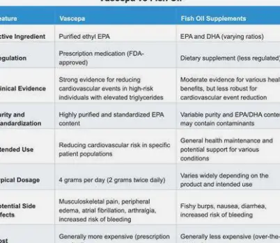 Vascepa vs. Fish Oil: Key Differences in Uses, Evidence, and Safety